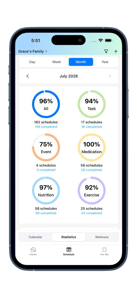 Alli family app statistics screen showing routine completion by category